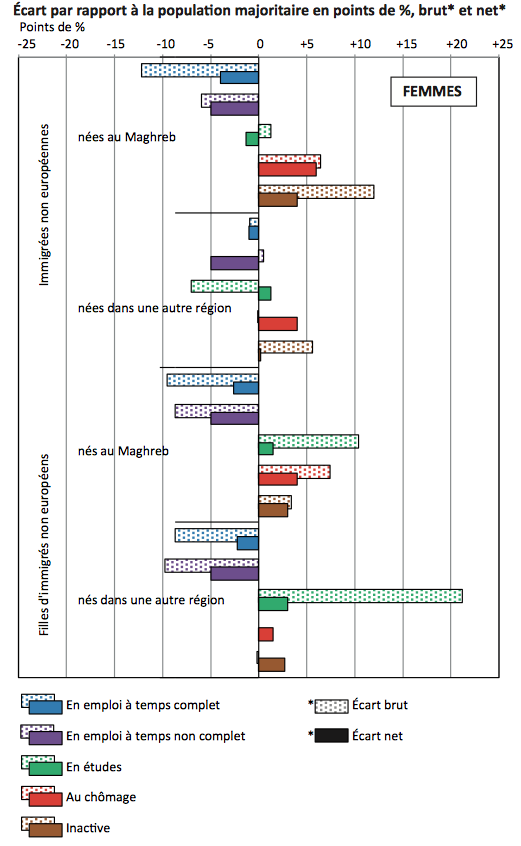 Graphique représentant les écart par rapport à la population féminine majoritaire en point de % brut et net